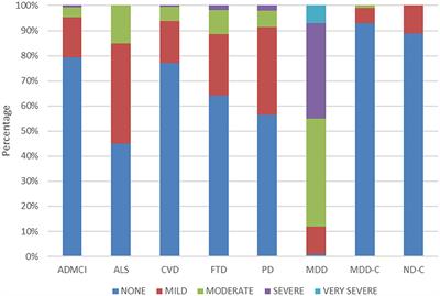 Common Data Elements to Facilitate Sharing and Re-use of Participant-Level Data: Assessment of Psychiatric Comorbidity Across Brain Disorders